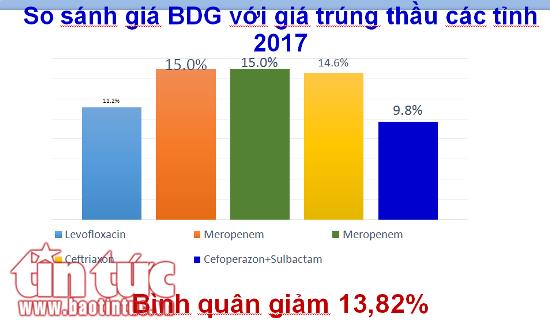 ‘Không có quân xanh, quân đỏ’ trong đấu thầu, giá thuốc giảm 21% ảnh 1